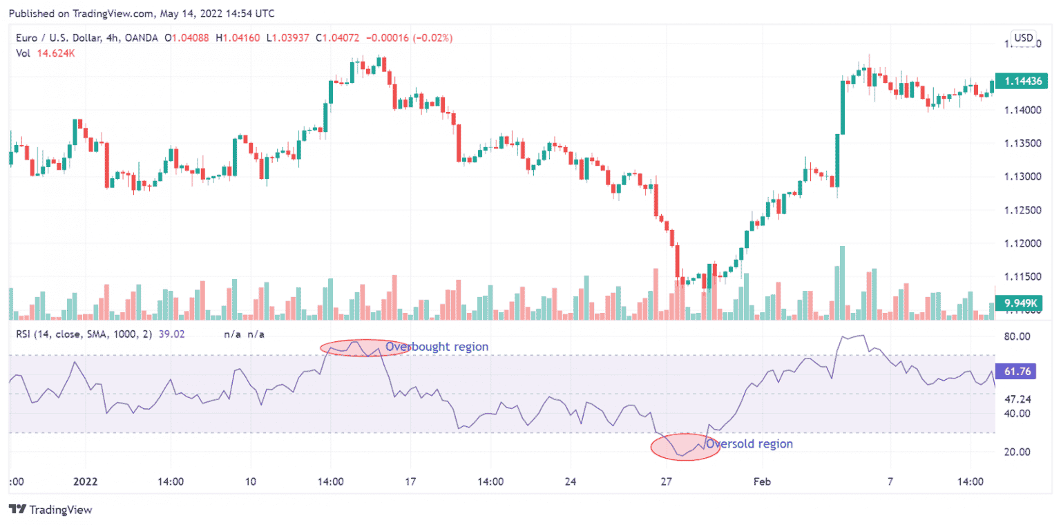RSI Indicator Explained and Example Strategy - Indicator Vault