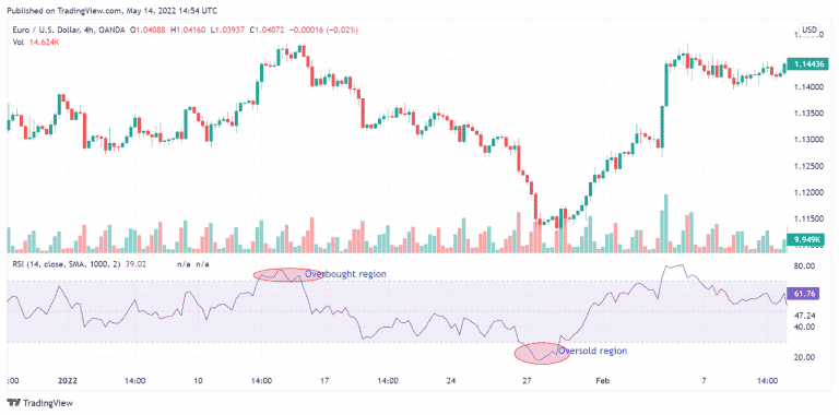 RSI Indicator Explained and Example Strategy - Indicator Vault