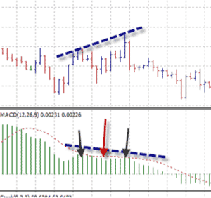 Trading MACD Divergence - Indicator Vault