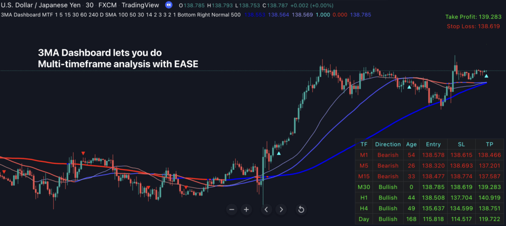 3MA Dashboard for Tradingview - Waitlist - Indicator Vault