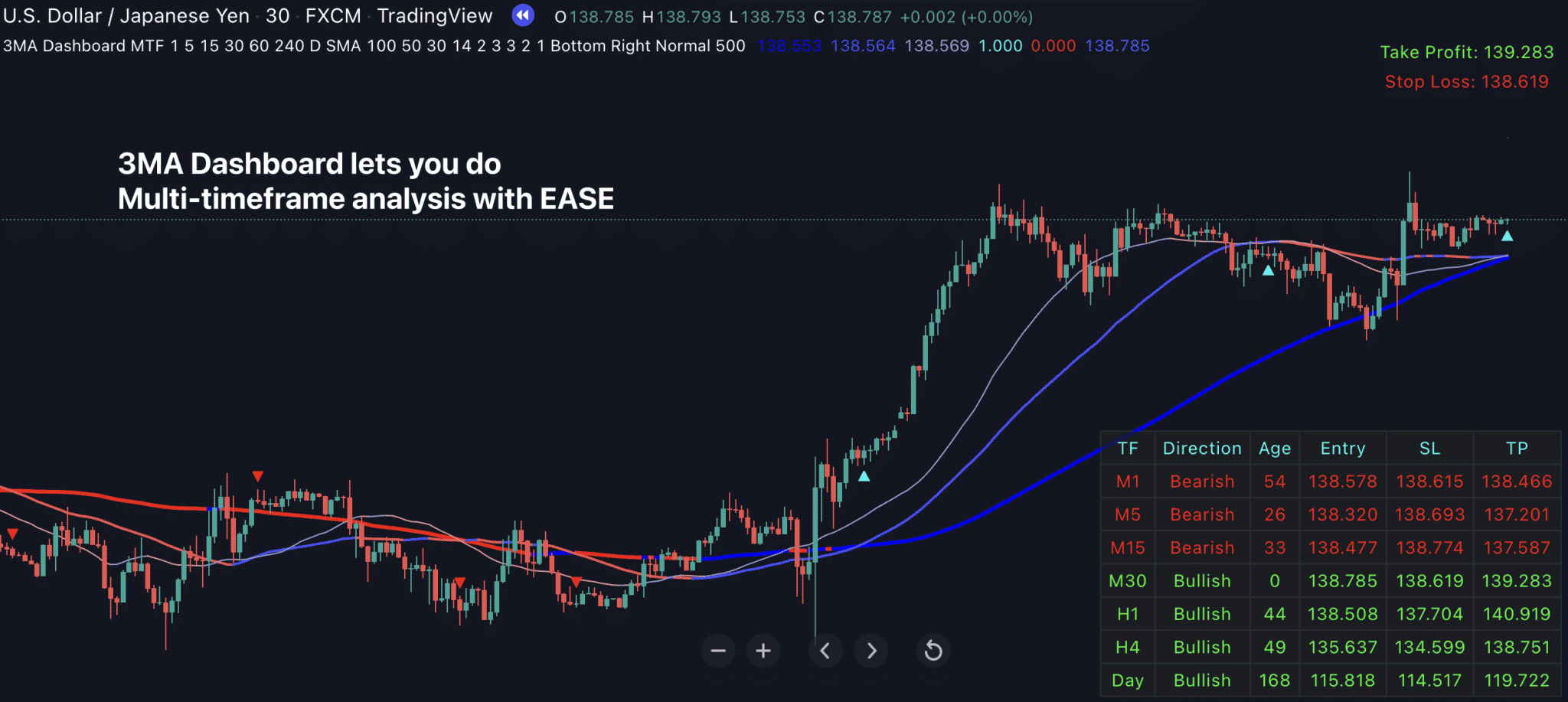 3MA Dashboard for Trading View Indicator Vault
