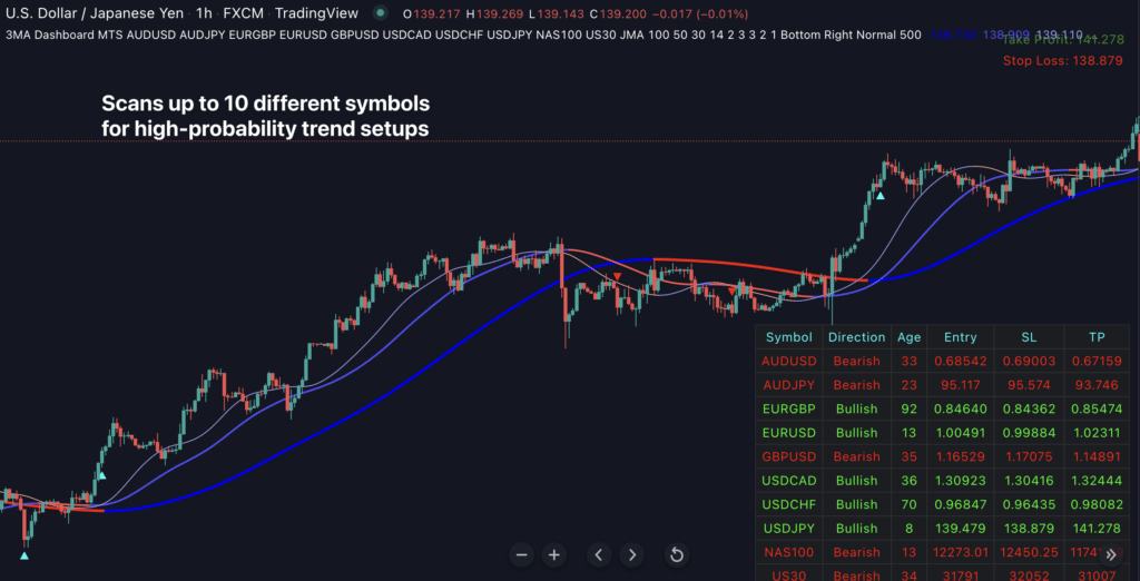 Supply Demand Dashboard for Trading View - Indicator Vault