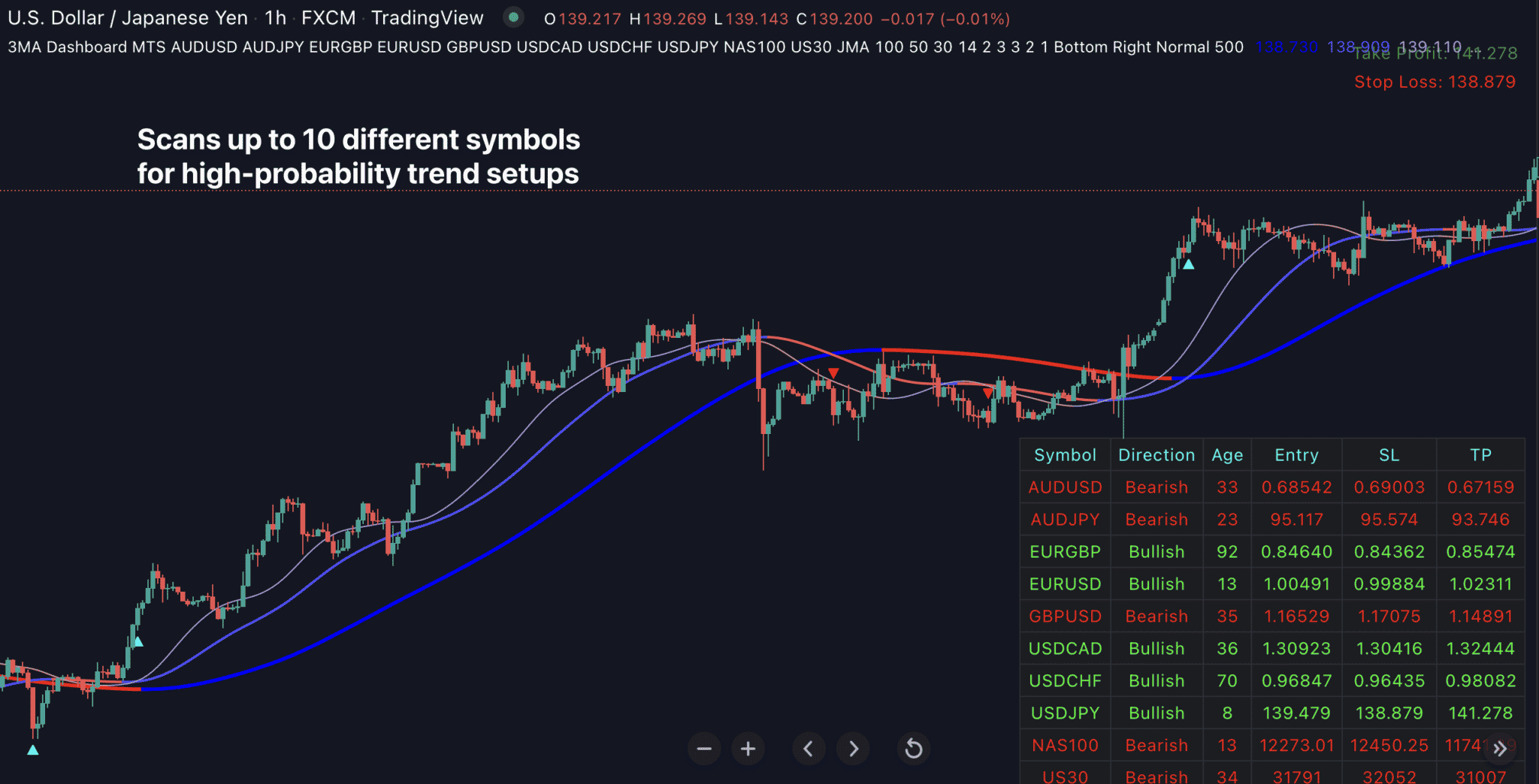 3MA Dashboard for Trading View Indicator Vault