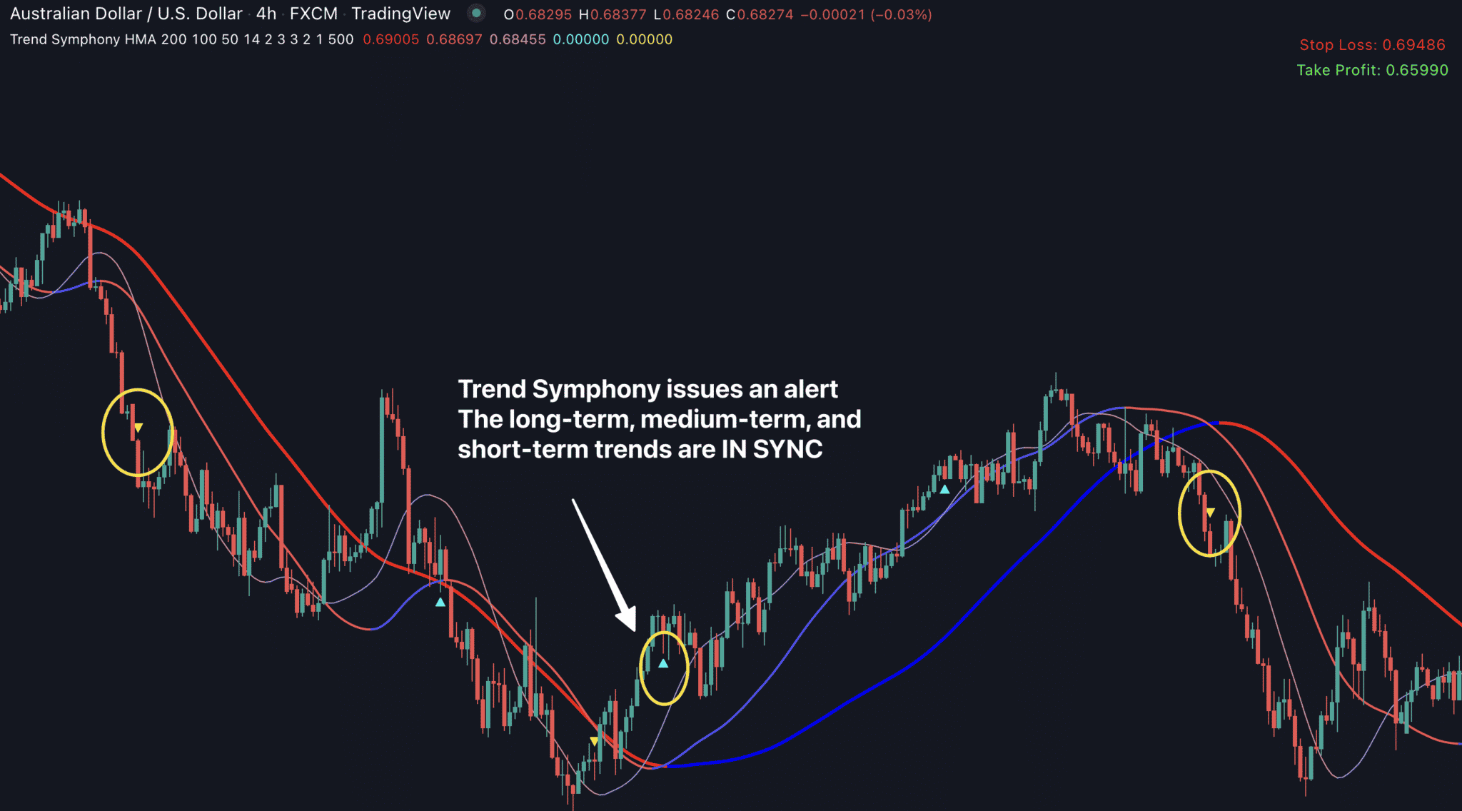 3MA Dashboard for Trading View Indicator Vault