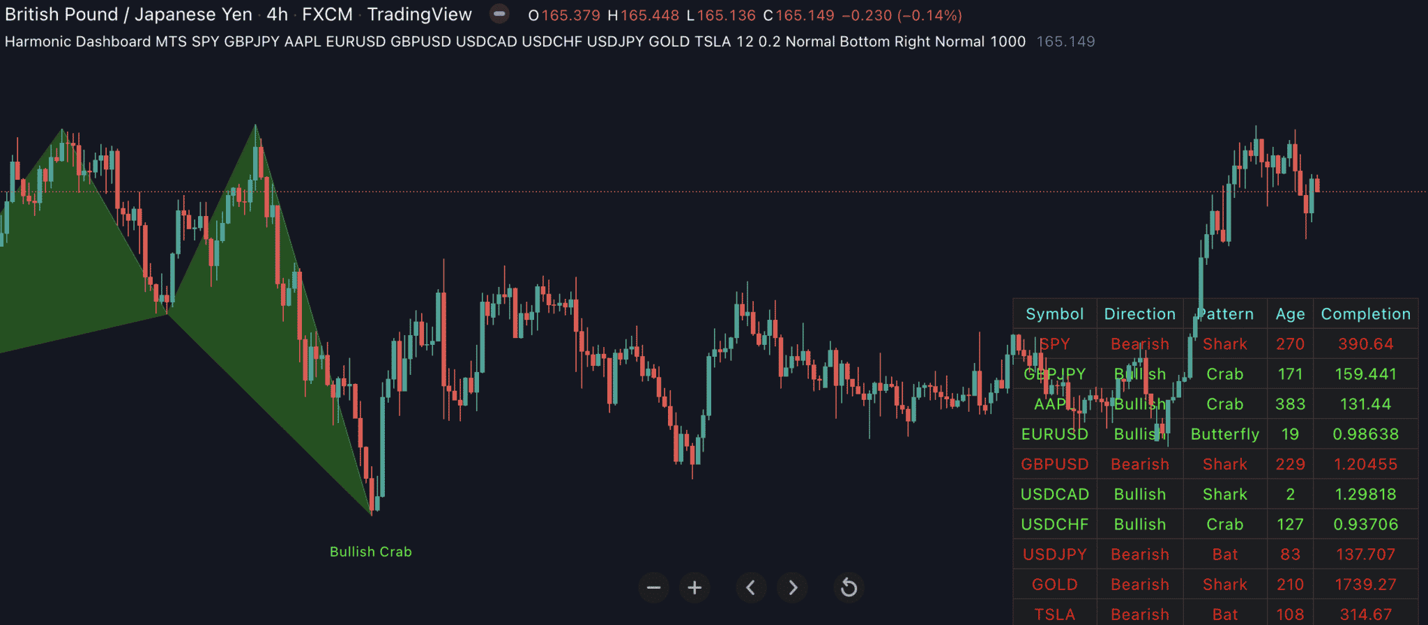 Harmonic Dashboard for Tradingview - Indicator Vault