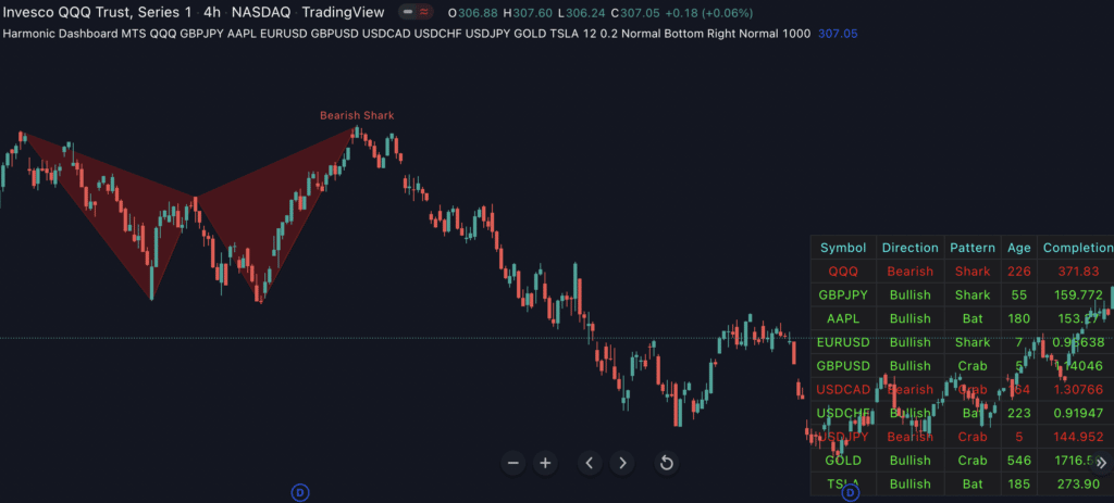 Harmonic Dashboard for Tradingview - Indicator Vault
