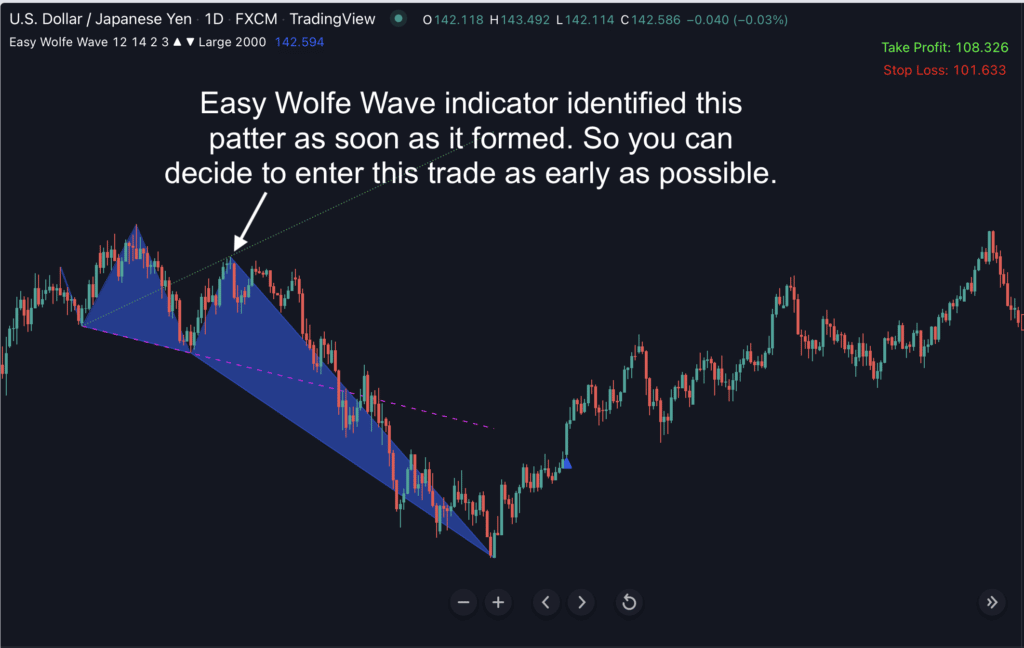 Easy Wolfe Wave Indicator for Tradingview - Indicator Vault