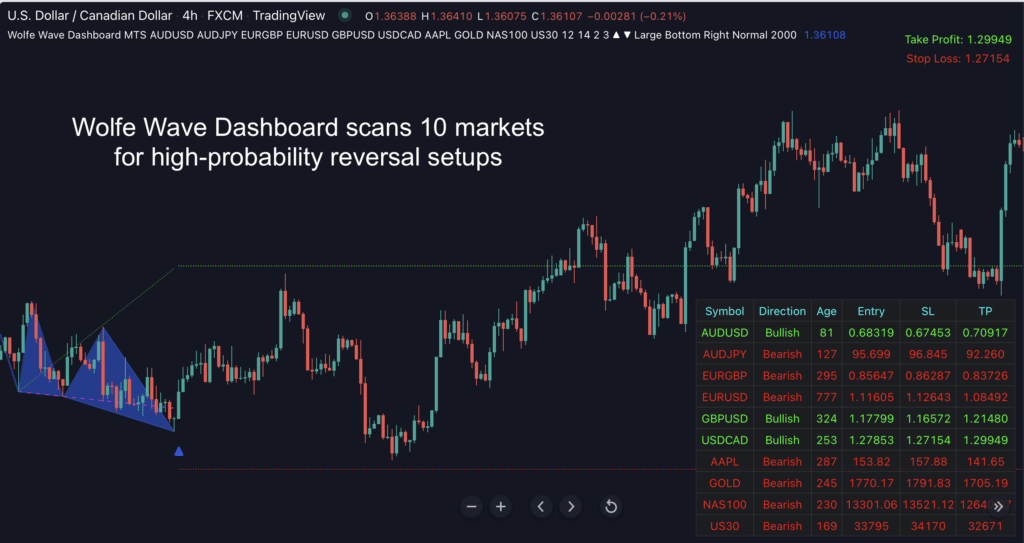 Wolfe Wave Dashboard for Tradingview - Indicator Vault