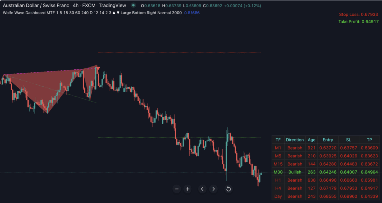 Wolfe Wave Dashboard for Tradingview - Indicator Vault