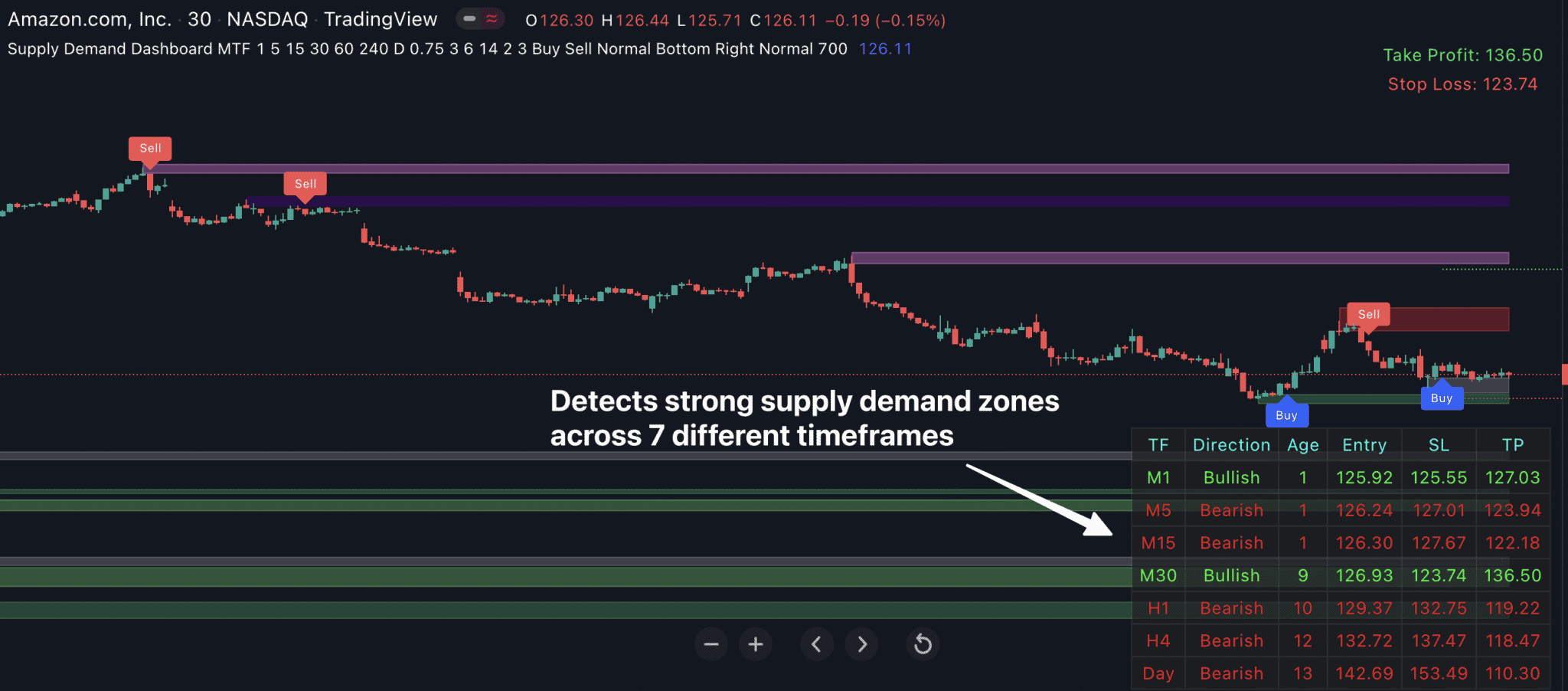 Supply Demand Dashboard for Trading View - Indicator Vault