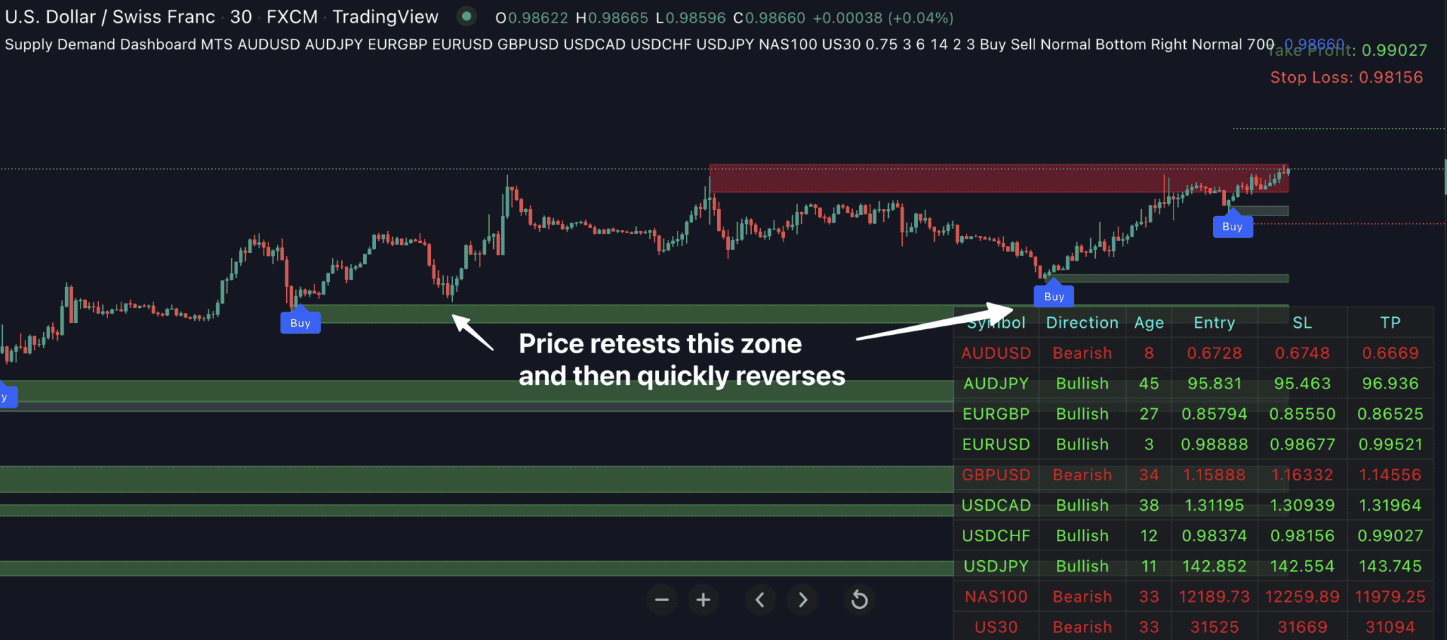 Supply Demand Dashboard for Trading View Indicator Vault