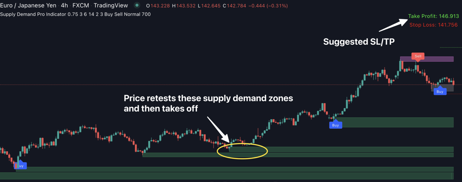 Supply Demand Pro for Tradingview indicator Indicator Vault