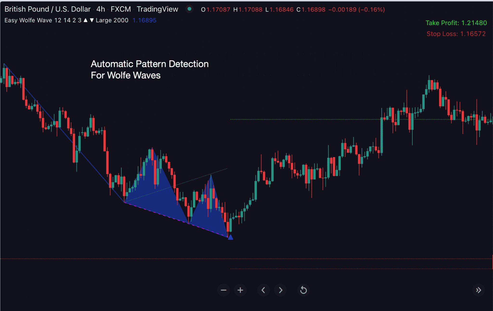 Easy Wolfe Wave Indicator for Tradingview - Indicator Vault