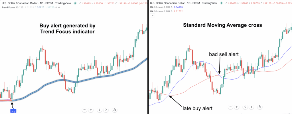Trend Focus for Tradingview - Indicator Vault