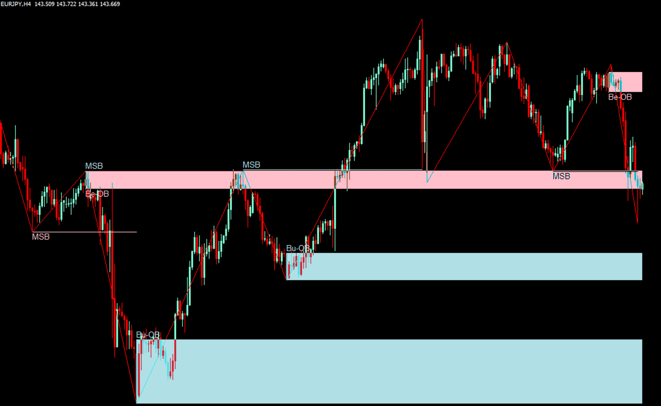 Smart Money Concept SMC Indicators For MT4 41 OFF