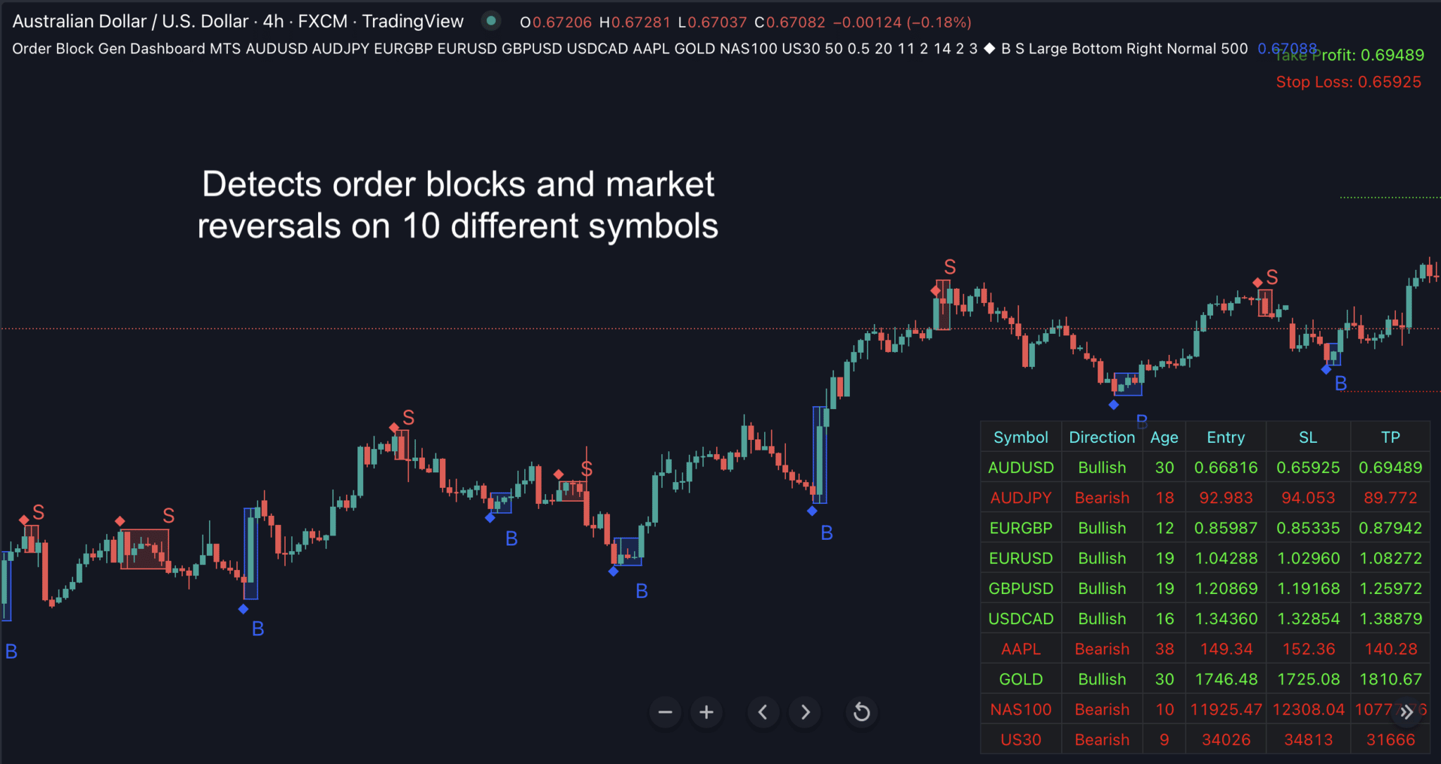 Order Block Gen Dashboard for Trading View - Indicator Vault