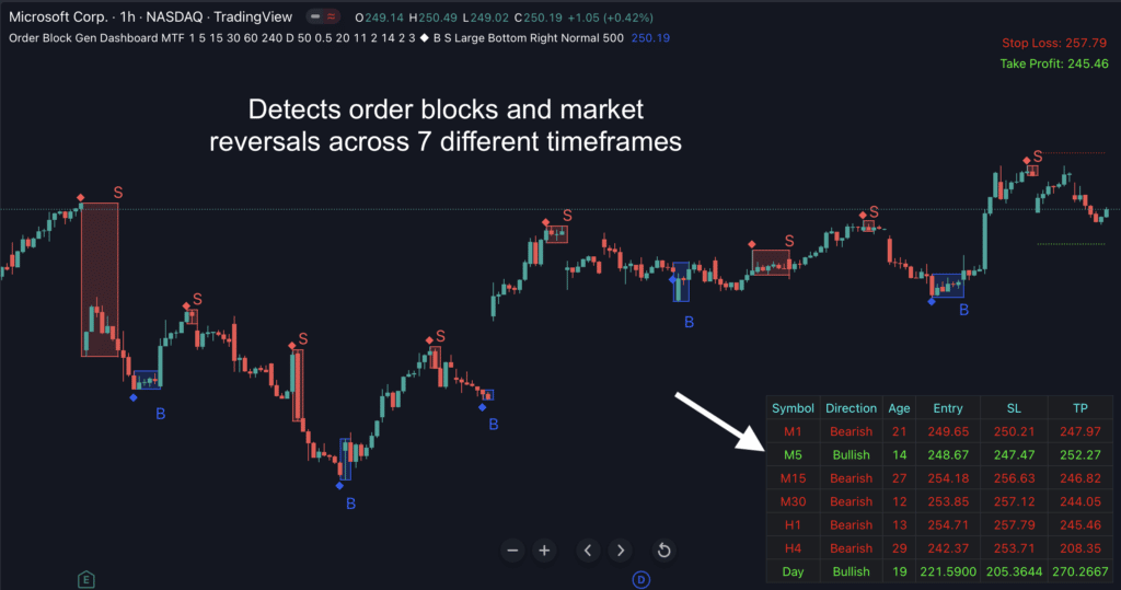 Order Block Gen Dashboard for Trading View - Indicator Vault