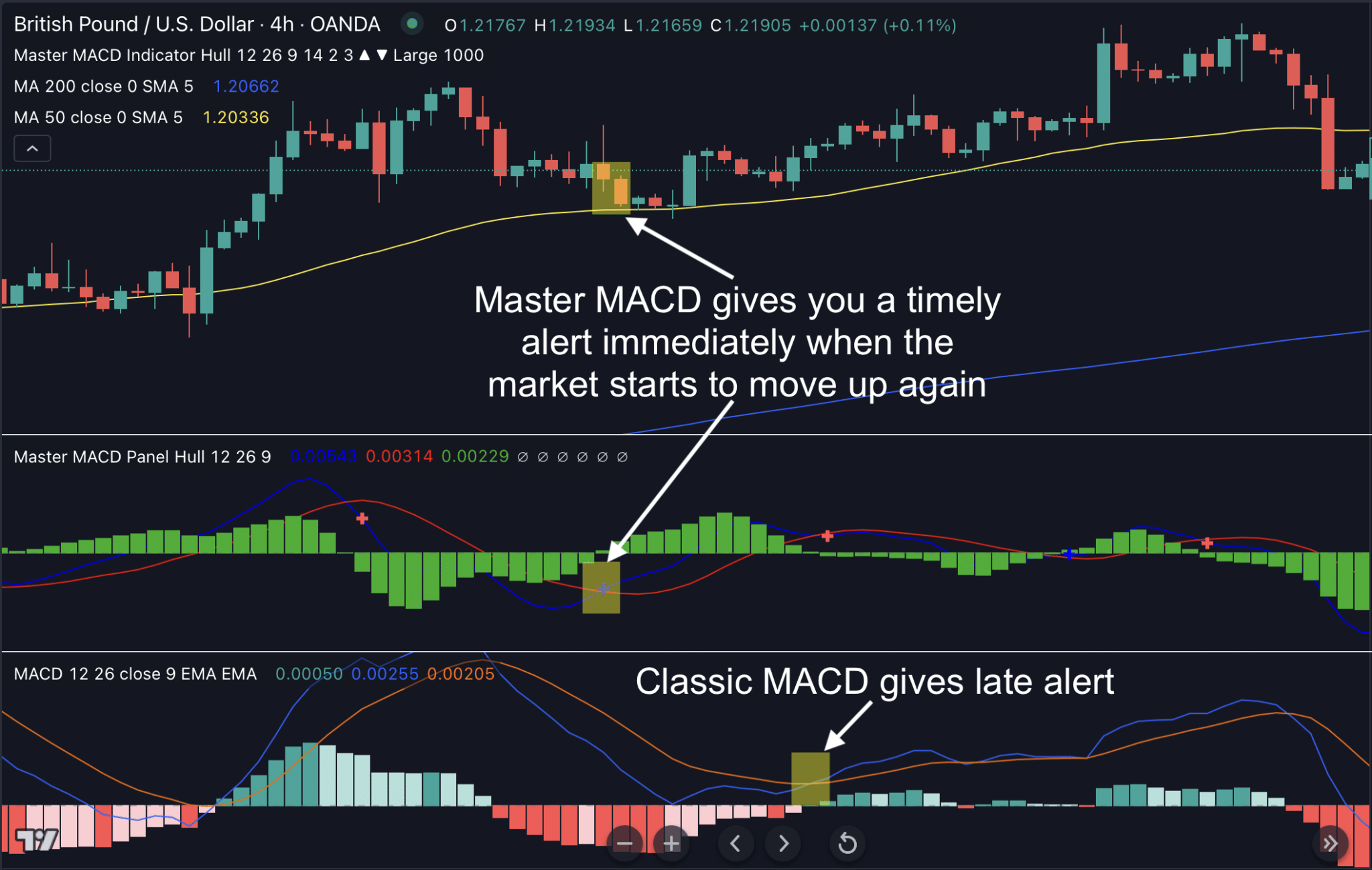 Master MACD Indicator for Tradingview Indicator Vault