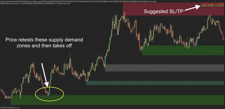 Supply Demand Pro For NinjaTrader 8 - Indicator Vault