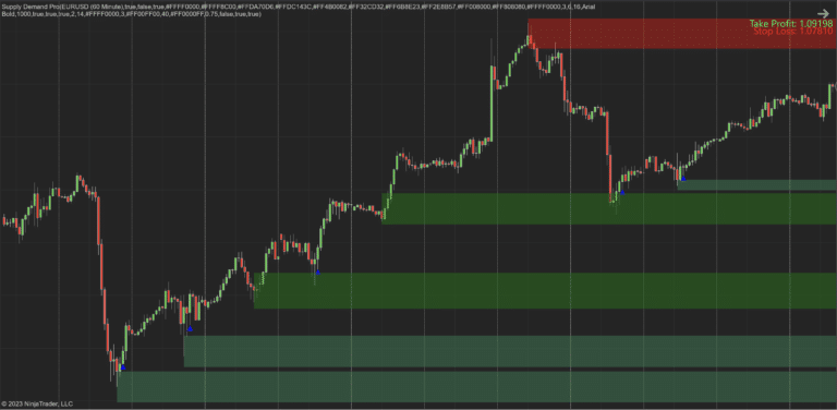 Supply Demand Pro For NinjaTrader 8 - Indicator Vault