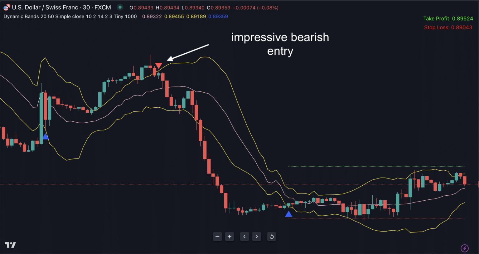 Dynamic Bands Indicator for Tradingview - Indicator Vault